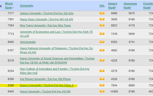 Bảng xếp hạng Webometrics tháng 07-2023: Trường Đại học Đông Á tăng 27 bậc so với bảng xếp hạng tháng 01-2023